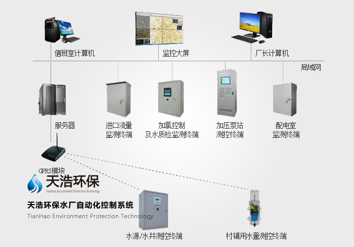 智慧水廠自動化管控系統