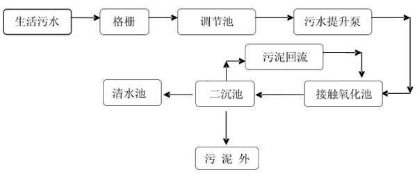 農村生活污水處理工藝