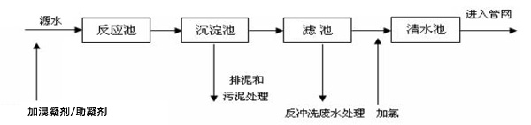 黃河水處理工藝流程